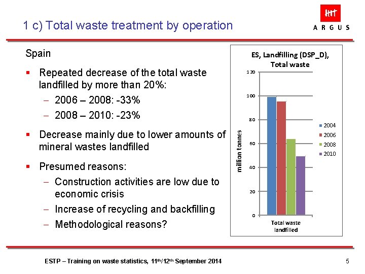 1 c) Total waste treatment by operation Spain ES, Landfilling (DSP_D), Total waste §