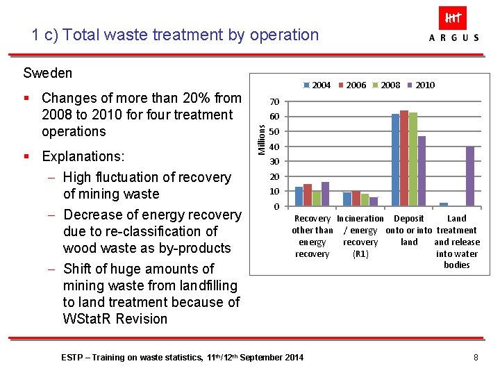 1 c) Total waste treatment by operation Sweden § Explanations: - High fluctuation of