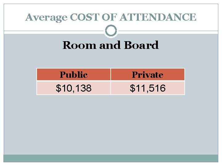 Average COST OF ATTENDANCE Room and Board Public Private $10, 138 $11, 516 