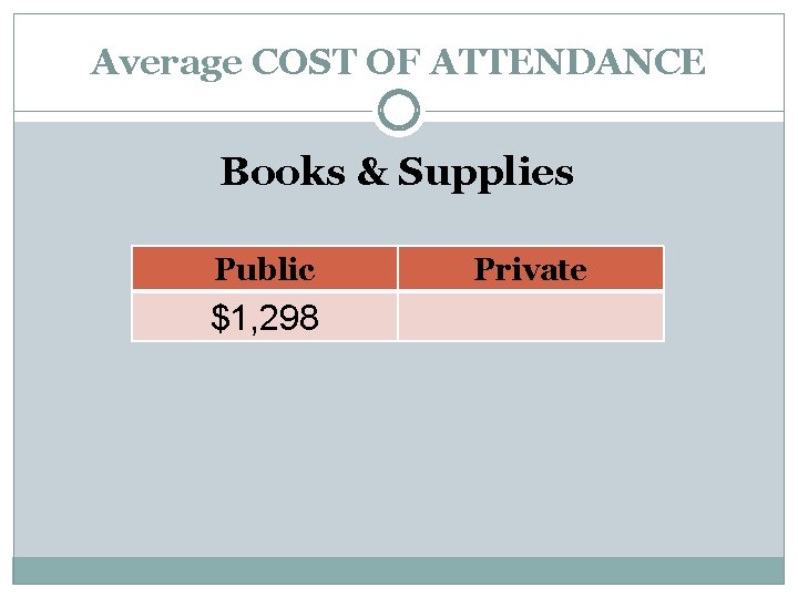 Average COST OF ATTENDANCE Books & Supplies Public $1, 298 Private 