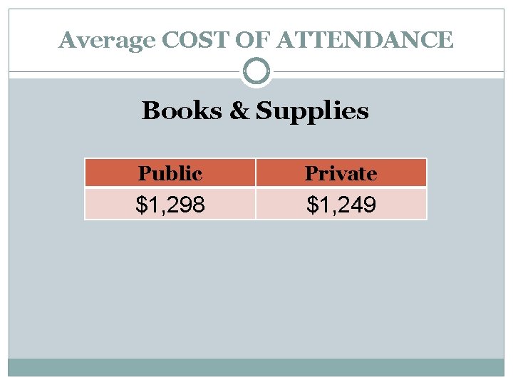 Average COST OF ATTENDANCE Books & Supplies Public Private $1, 298 $1, 249 