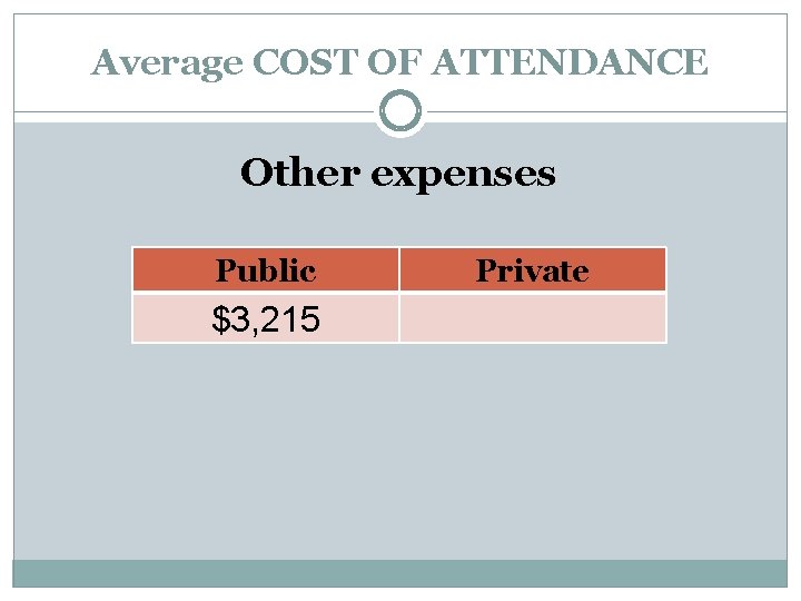 Average COST OF ATTENDANCE Other expenses Public $3, 215 Private 