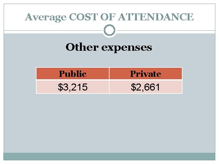 Average COST OF ATTENDANCE Other expenses Public Private $3, 215 $2, 661 