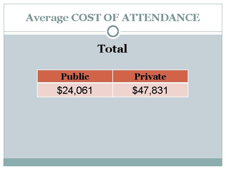 Average COST OF ATTENDANCE Total Public Private $24, 061 $47, 831 