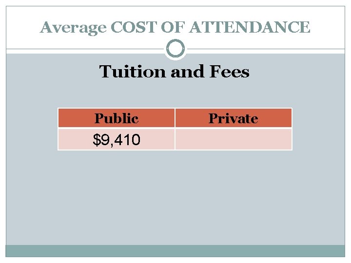 Average COST OF ATTENDANCE Tuition and Fees Public $9, 410 Private 