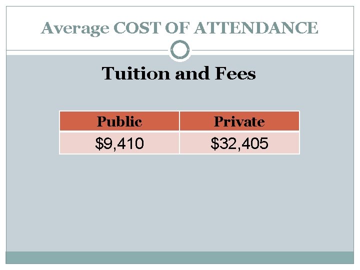 Average COST OF ATTENDANCE Tuition and Fees Public Private $9, 410 $32, 405 