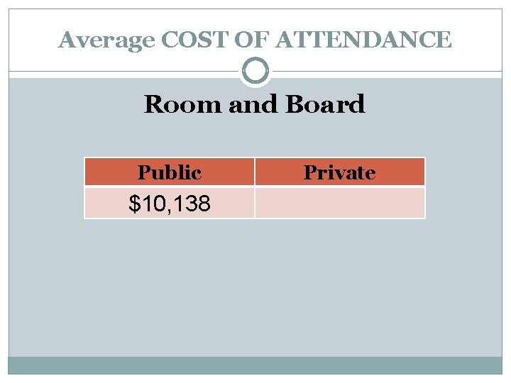 Average COST OF ATTENDANCE Room and Board Public $10, 138 Private 
