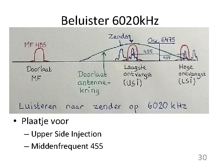 Beluister 6020 k. Hz • Plaatje voor – Upper Side Injection – Middenfrequent 455