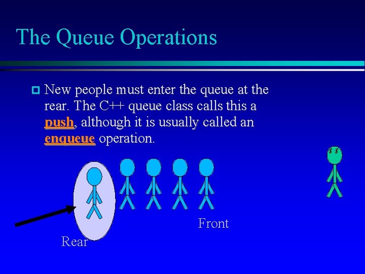 The Queue Operations New people must enter the queue at the rear. The C++