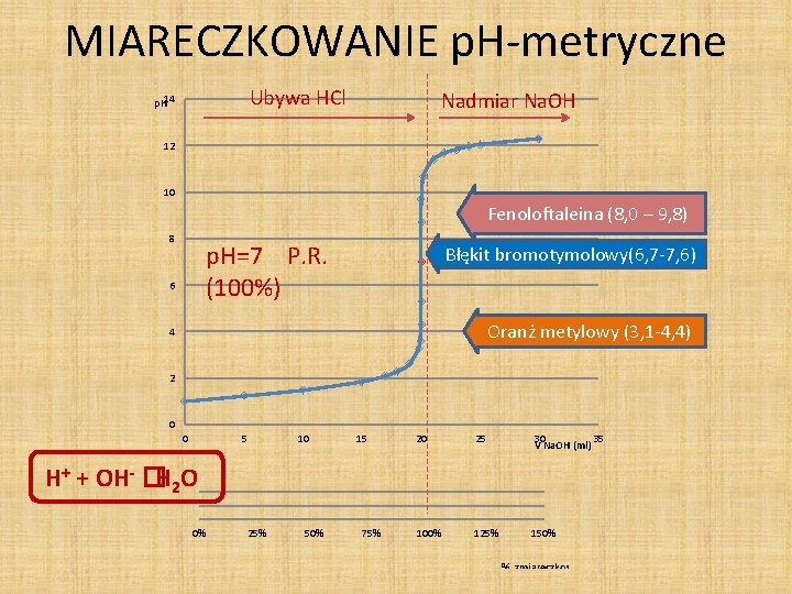 MIARECZKOWANIE p. H-metryczne Ubywa HCl p. H 14 Nadmiar Na. OH 12 10 Fenoloftaleina