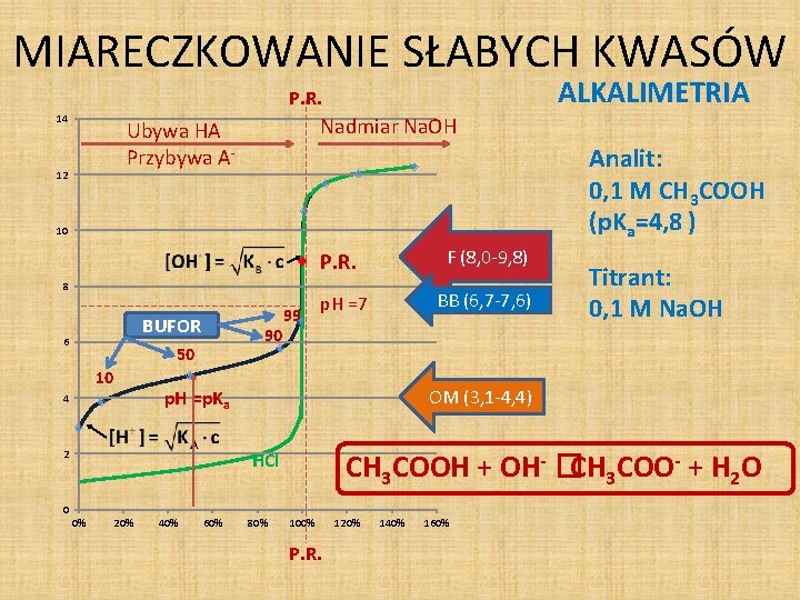 MIARECZKOWANIE SŁABYCH KWASÓW ALKALIMETRIA P. R. 14 Nadmiar Na. OH Ubywa HA Przybywa A-