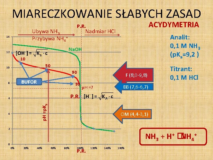 MIARECZKOWANIE SŁABYCH ZASAD Ubywa NH 3 Przybywa NH 4+ 14 ACYDYMETRIA P. R. Nadmiar