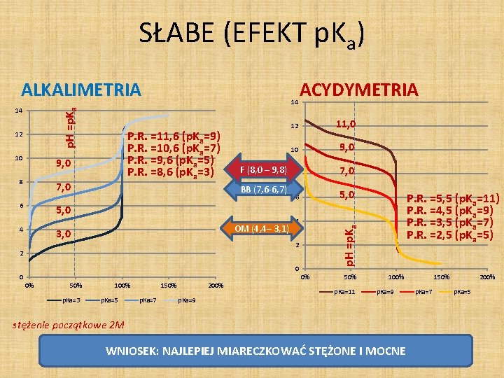 SŁABE (EFEKT p. Ka) p. H =p. Ka 14 12 10 P. R. =11,