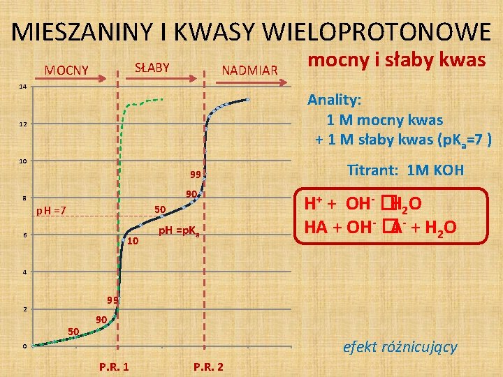 MIESZANINY I KWASY WIELOPROTONOWE SŁABY MOCNY NADMIAR 14 mocny i słaby kwas Anality: 1