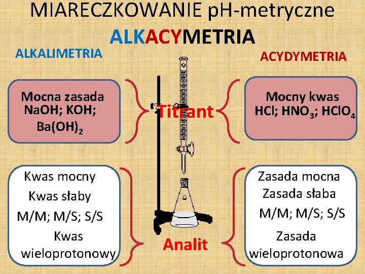 MIARECZKOWANIE p. H-metryczne ALKACYMETRIA ALKALIMETRIA ACYDYMETRIA Mocna zasada Na. OH; KOH; Ba(OH)2 Mocny kwas