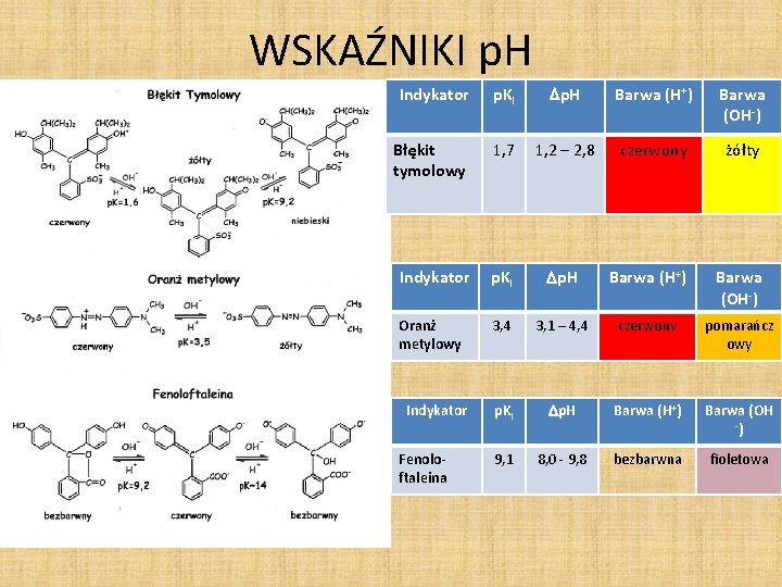 WSKAŹNIKI p. H Indykator p. KI p. H Barwa (H+) Barwa (OH-) Błękit tymolowy