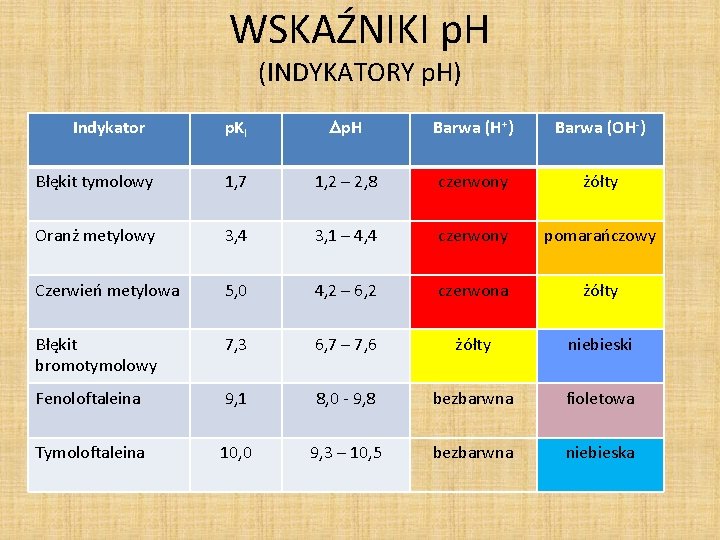 WSKAŹNIKI p. H (INDYKATORY p. H) p. KI p. H Barwa (H+) Barwa (OH-)