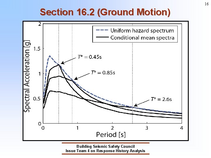 16 Section 16. 2 (Ground Motion) Building Seismic Safety Council Issue Team 4 on 16 Section 16. 2 (Ground Motion) Building Seismic Safety Council Issue Team 4 on