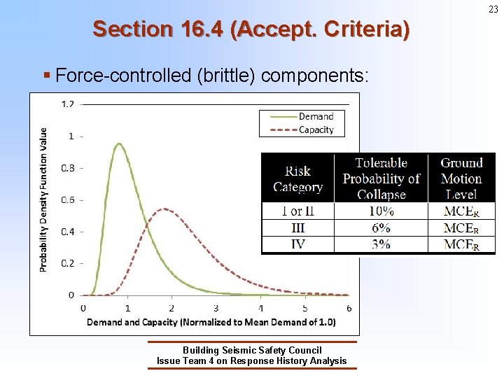 23 Section 16. 4 (Accept. Criteria) § Force-controlled (brittle) components: Building Seismic Safety Council 23 Section 16. 4 (Accept. Criteria) § Force-controlled (brittle) components: Building Seismic Safety Council