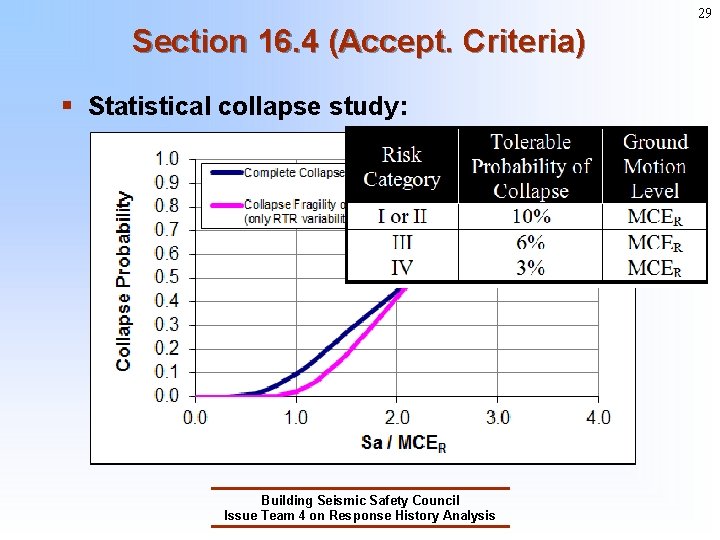 29 Section 16. 4 (Accept. Criteria) § Statistical collapse study: Building Seismic Safety Council 29 Section 16. 4 (Accept. Criteria) § Statistical collapse study: Building Seismic Safety Council