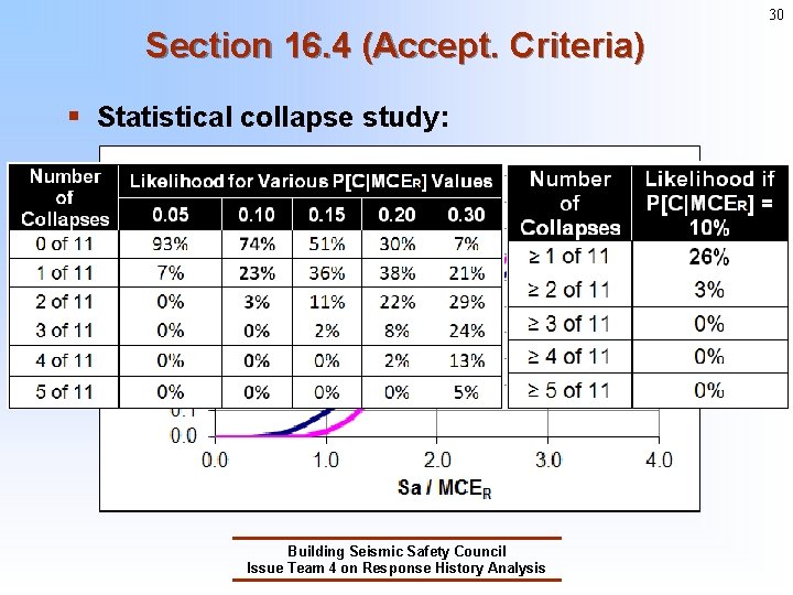 30 Section 16. 4 (Accept. Criteria) § Statistical collapse study: Building Seismic Safety Council 30 Section 16. 4 (Accept. Criteria) § Statistical collapse study: Building Seismic Safety Council