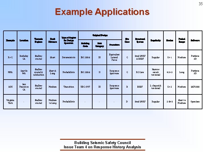 35 Example Applications Original Design Example Location Tectonic Regime Fault Distance Type of Region 35 Example Applications Original Design Example Location Tectonic Regime Fault Distance Type of Region