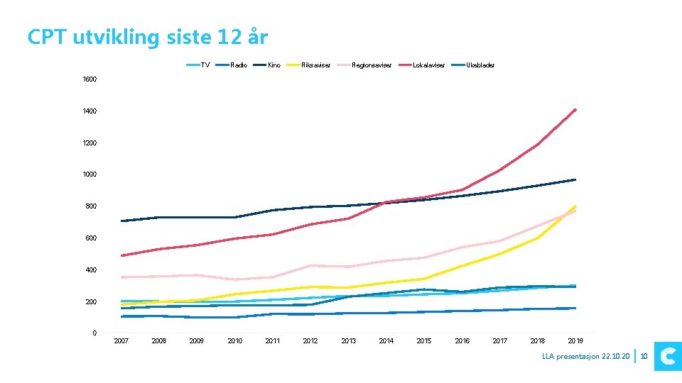 CPT utvikling siste 12 år TV Radio Kino Riksaviser Regionsaviser Lokalaviser Ukeblader 1600 1400