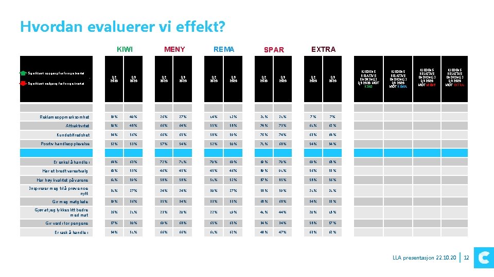 Hvordan evaluerer vi effekt? KIWI MENY REMA SPAR EXTRA Signifikant oppgang fra forrige kvartal