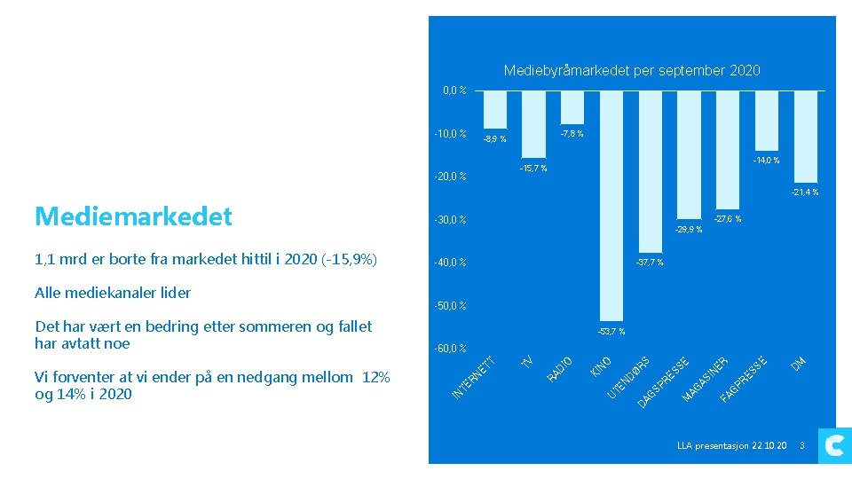 Mediebyråmarkedet per september 2020 0, 0 % -10, 0 % -7, 8 % -8,