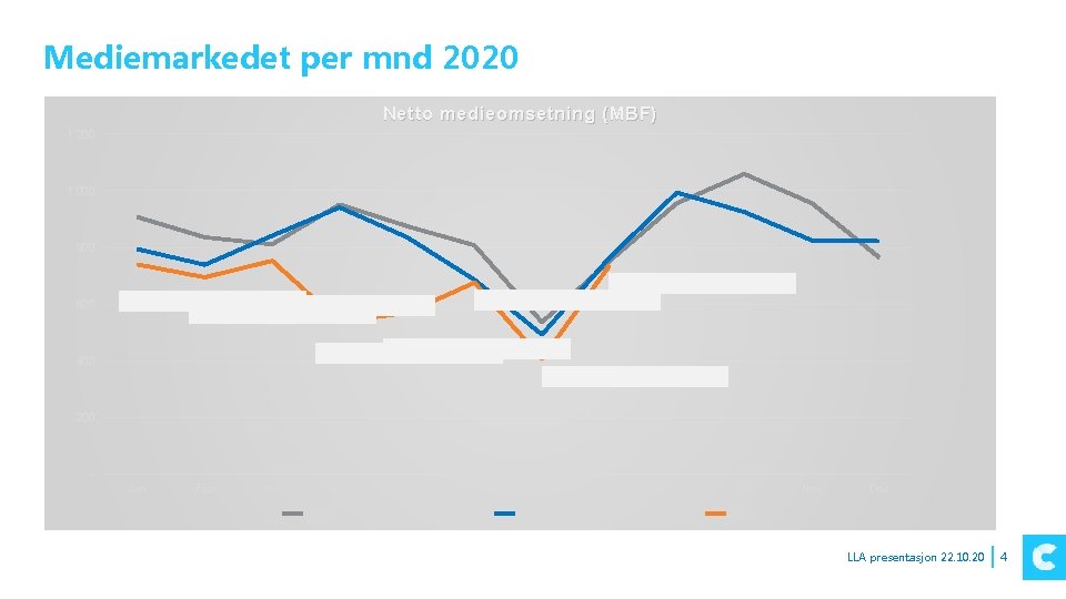 Mediemarkedet per mnd 2020 Netto medieomsetning (MBF) 1 200 1 000 800 600 400