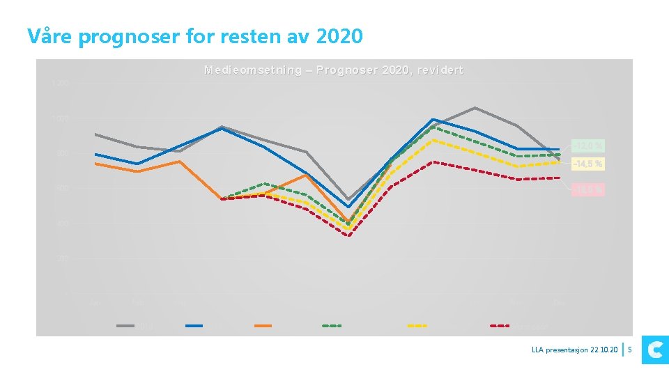 Våre prognoser for resten av 2020 Medieomsetning – Prognoser 2020, revidert 1 200 1