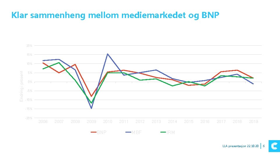 Klar sammenheng mellom mediemarkedet og BNP 20% 15% Endring i prosent 10% 5% 0%