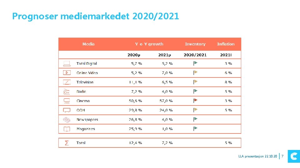 Prognoser mediemarkedet 2020/2021 LLA presentasjon 22. 10. 20 7 