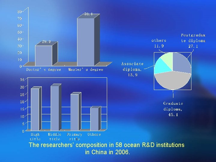 The researchers’ composition in 58 ocean R&D institutions in China in 2006. 