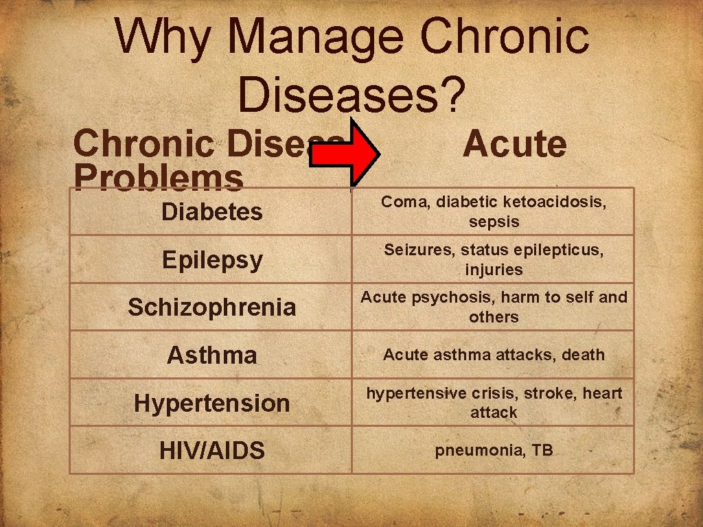 Why Manage Chronic Diseases? Chronic Disease Problems Acute Diabetes Coma, diabetic ketoacidosis, sepsis Epilepsy