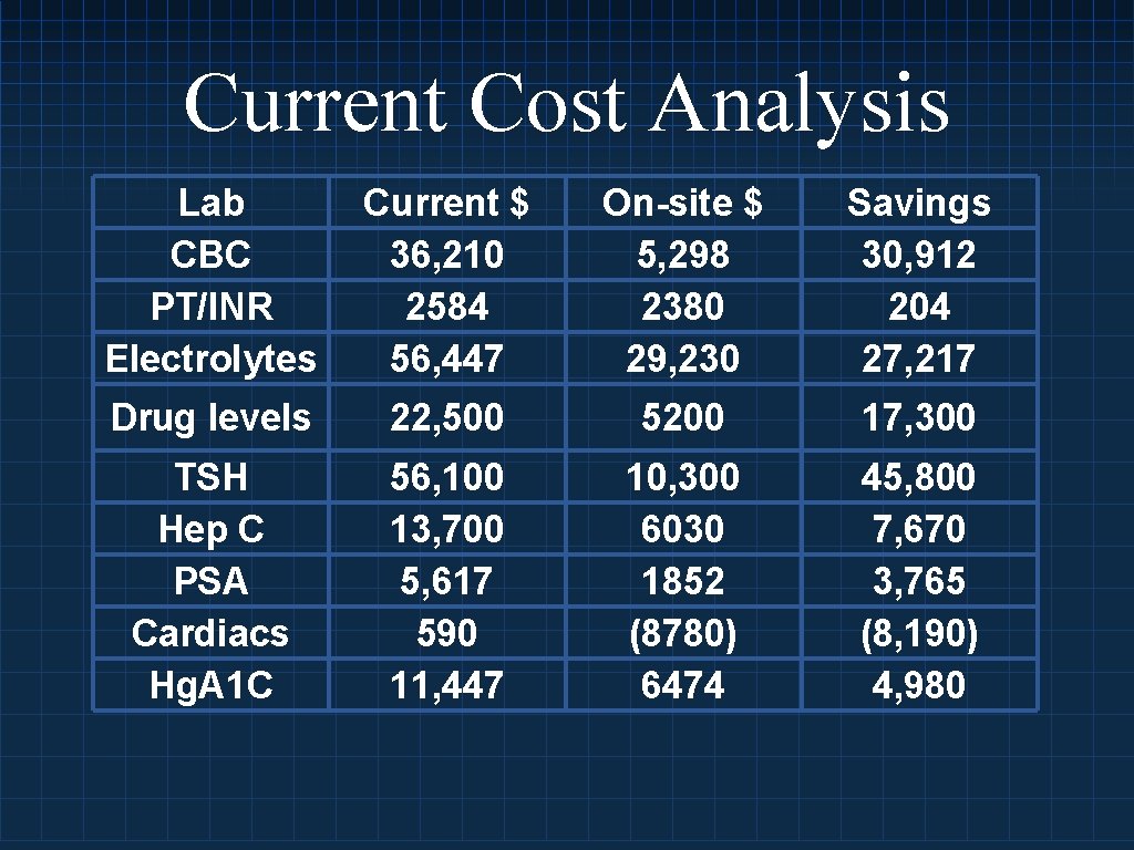 Current Cost Analysis Lab CBC PT/INR Electrolytes Current $ 36, 210 2584 56, 447