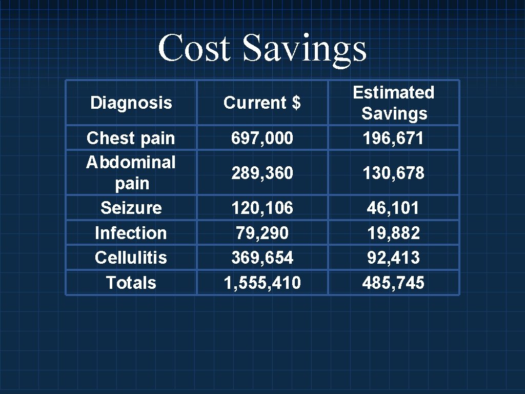 Cost Savings Diagnosis Current $ Chest pain Abdominal pain Seizure Infection Cellulitis Totals 697,