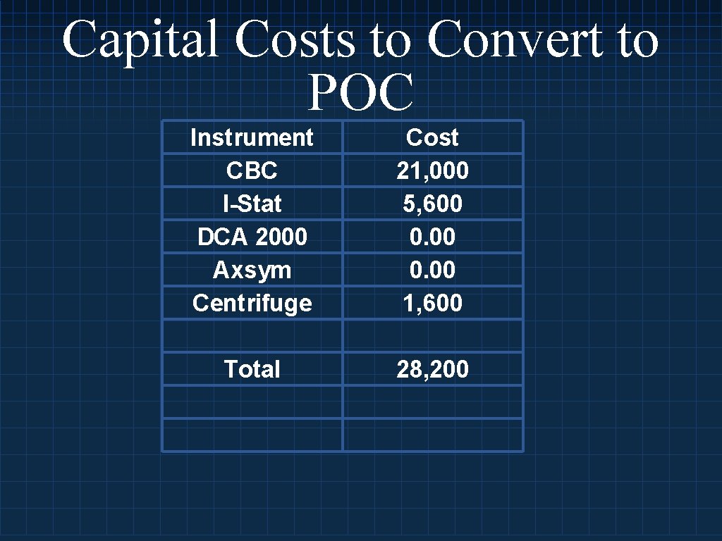 Capital Costs to Convert to POC Instrument CBC I-Stat DCA 2000 Axsym Centrifuge Cost