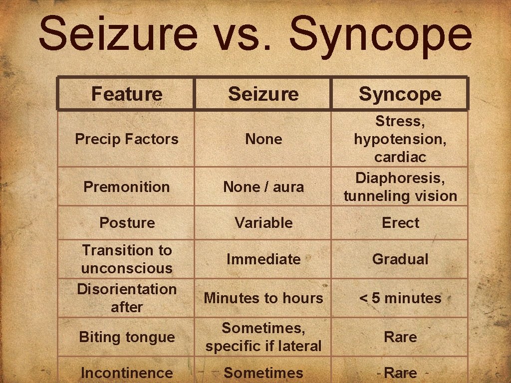 Seizure vs. Syncope Feature Seizure Syncope Stress, hypotension, cardiac Diaphoresis, tunneling vision Precip Factors