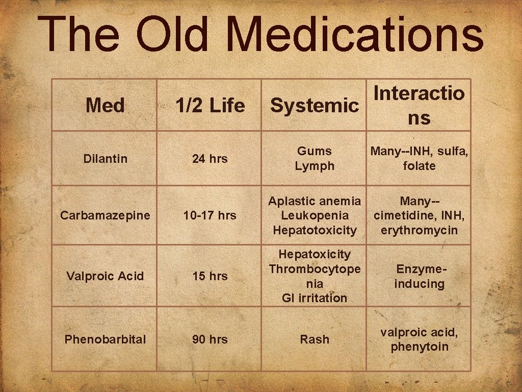 The Old Medications Interactio Systemic ns Med 1/2 Life Dilantin 24 hrs Gums Lymph