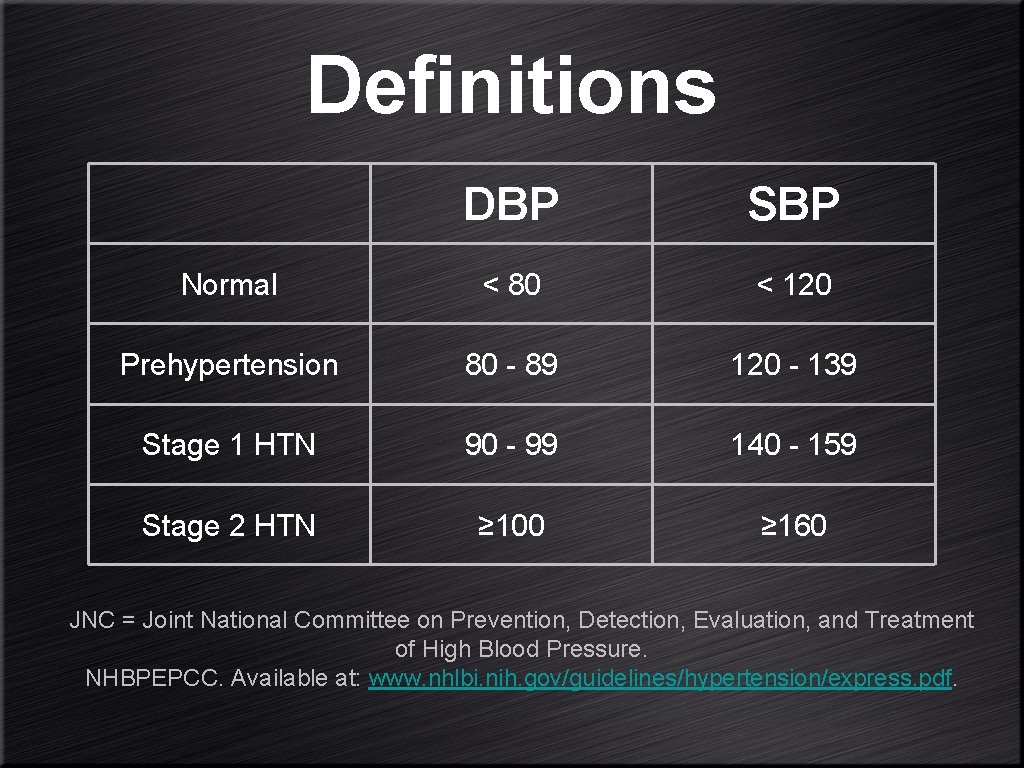 Definitions DBP SBP Normal < 80 < 120 Prehypertension 80 - 89 120 -
