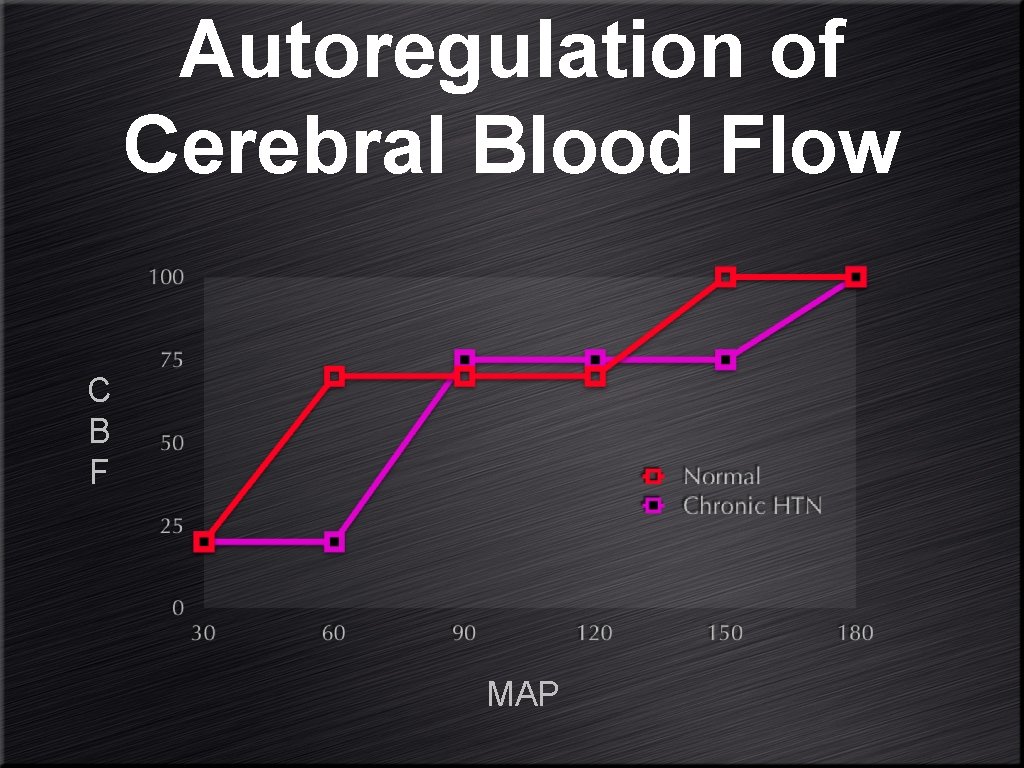 Autoregulation of Cerebral Blood Flow C B F MAP 