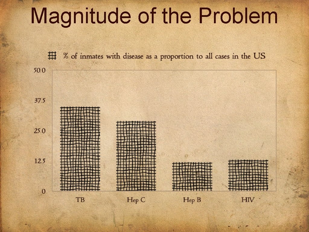 Magnitude of the Problem 