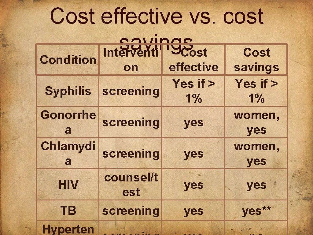 Cost effective vs. cost savings Interventi Cost Condition effective Yes if > Syphilis screening