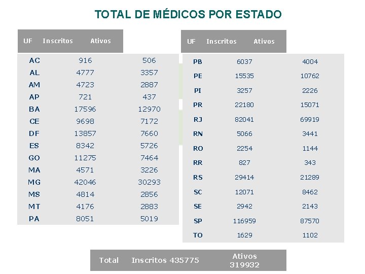 TOTAL DE MÉDICOS POR ESTADO UF Inscritos Ativos AC 916 506 PB 6037 4004