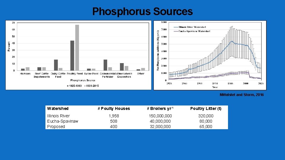 Phosphorus Sources Mittelstet and Storm, 2016 Watershed Illinois River Eucha-Spavinaw Proposed # Poulty Houses