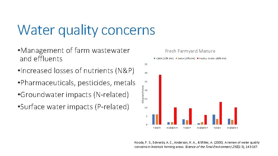 Water quality concerns Fresh Farmyard Manure Cattle (25% DM) Swine (25% DM) Poultry- Broiler