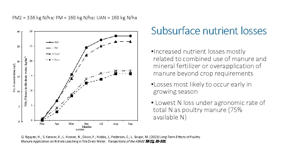 PM 2 = 336 kg N/ha; PM = 168 kg N/ha; UAN = 168