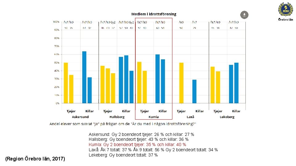 (Region Örebro län, 2017) Askersund: Gy 2 boendeort tjejer: 26 % och killar: 27