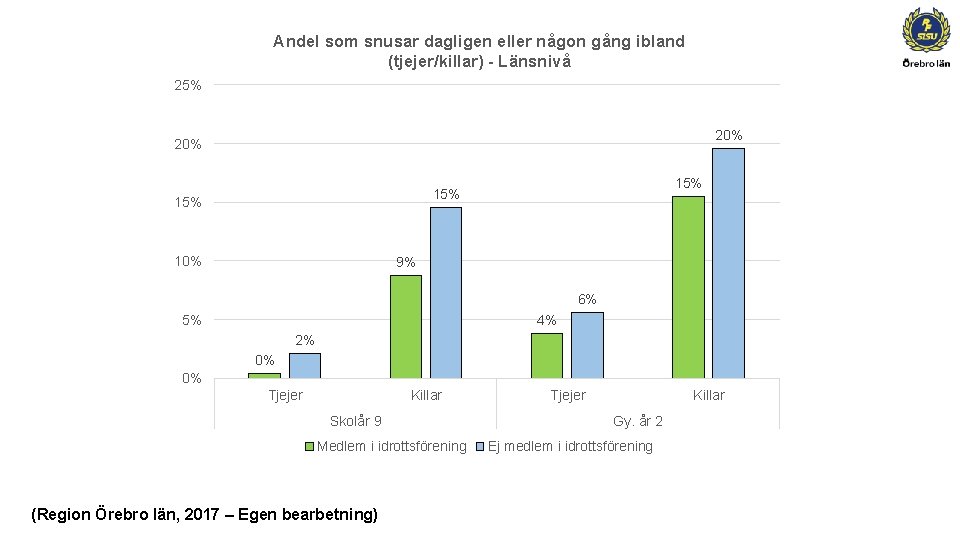 Andel som snusar dagligen eller någon gång ibland (tjejer/killar) - Länsnivå 25% 20% 15%